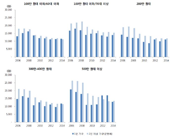 소득수준별 수산물 지출액 추이