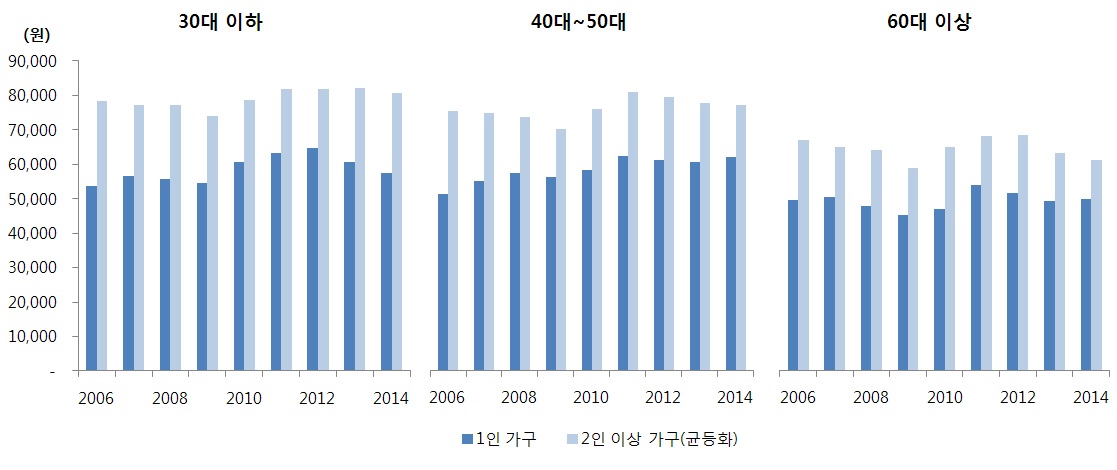 연령별 가공식품 지출액 추이