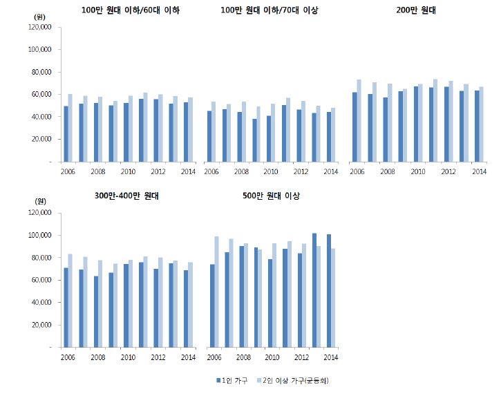 소득수준별 가공식품 지출액 추이