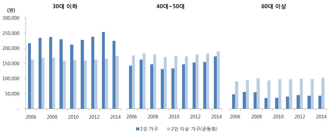 연령별 외식 지출액 추이