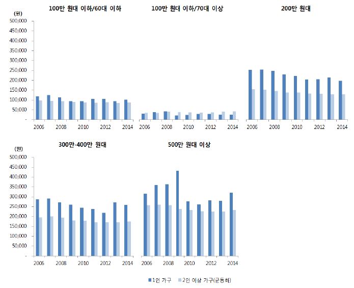 소득수준별 외식 지출액 추이