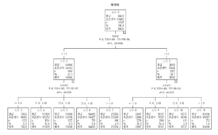 외식비 지출 분류분석 결과