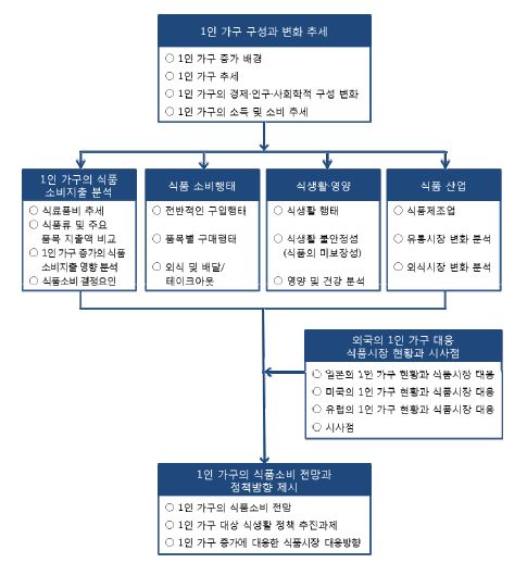 추진체계도