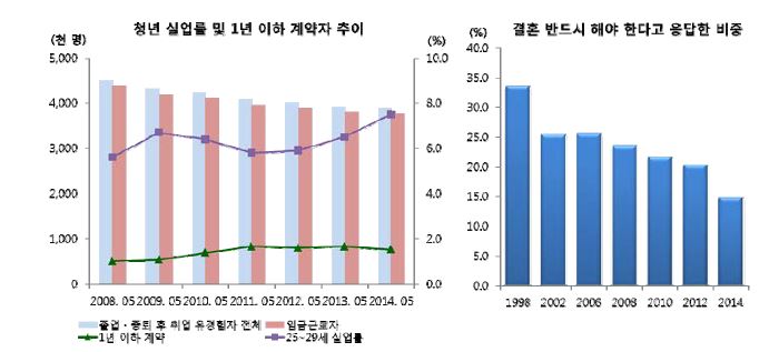 청년 취업률과 결혼에 대한 태도 변화