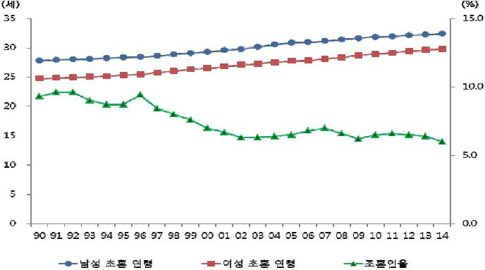 평균 초혼연령 및 조혼인율 추이