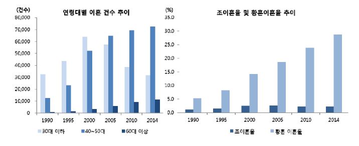 연령대별 이혼 건수 및 조이혼율/황혼이혼율 추이