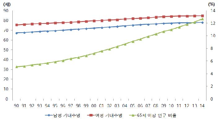 기대수명 변화