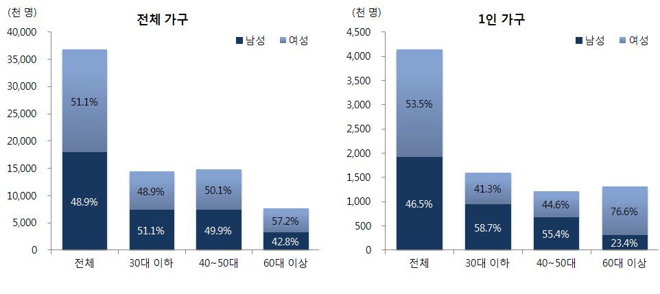 성별·연령별 1인 가구 수 및 비중(2010)
