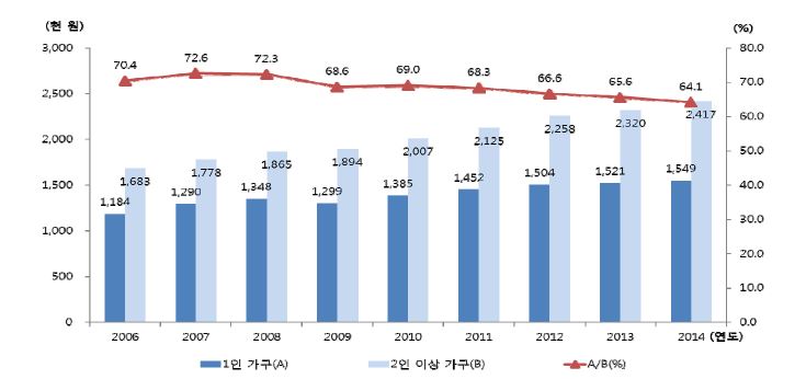 가구 규모별 소득 추이