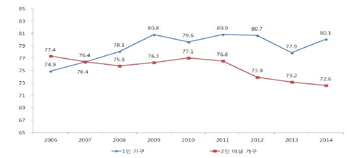 가구 규모별 평균소비성향