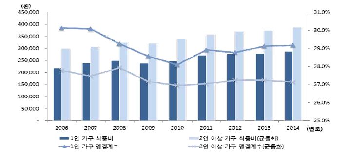 가구 규모별 식료품비 추세