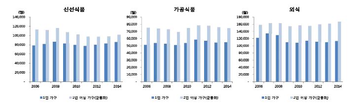 신선, 가공, 외식 지출액 추이