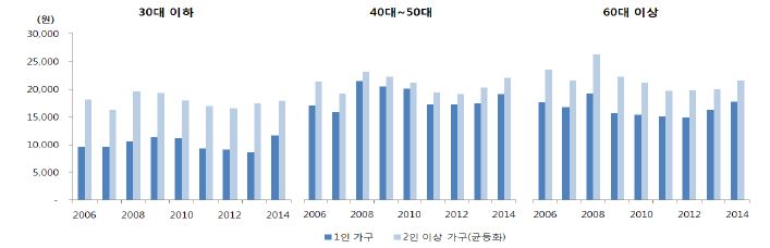 연령별 과일 지출액 추이