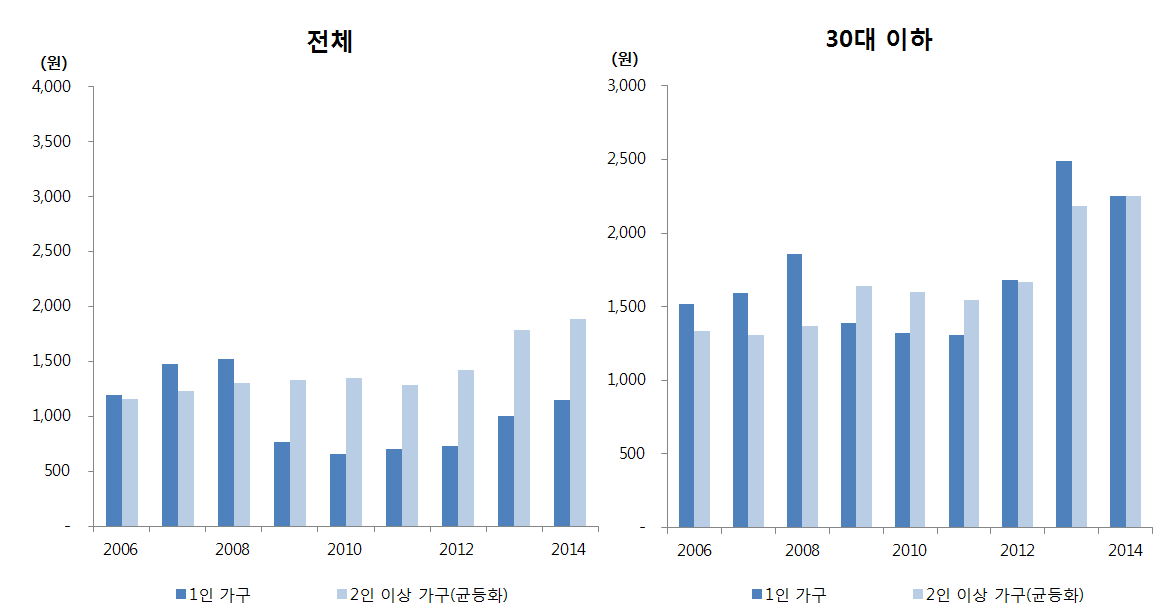 즉석동결식품 지출액 추이