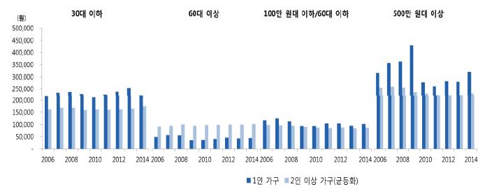 1인 가구 연령별/소득별 외식 지출액