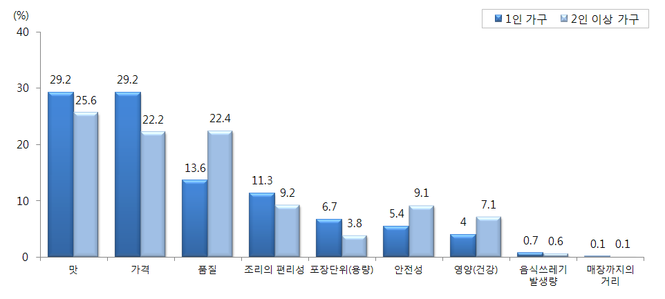 가정간편식 구입 시 중요 기준