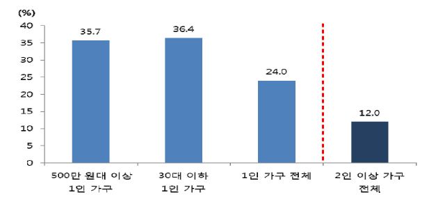 된장 100g 이하 소용량 구입 비중