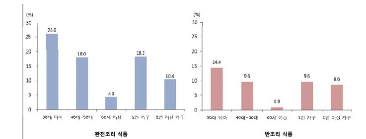 주 2-3회 이상 간편식 구입 비중