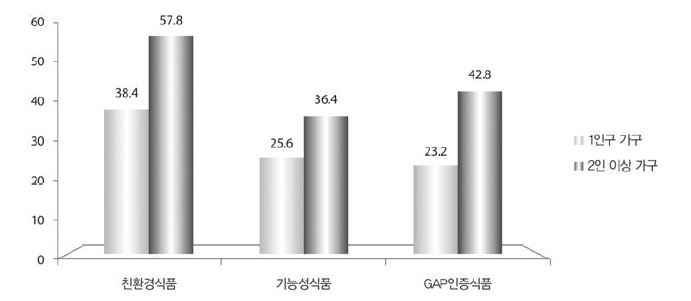 친환경/기능성/GAP인증식품 1개월에 1회 이상 구입 비중