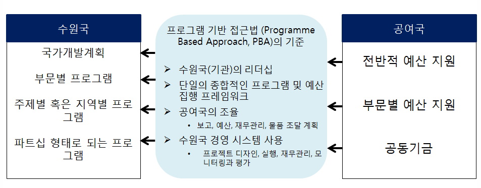 국제개발협력 프로그램 기반 접근법