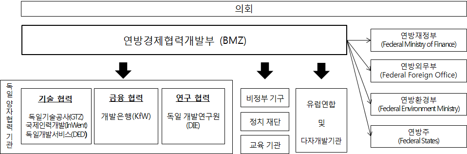 독일 국제개발협력 체계