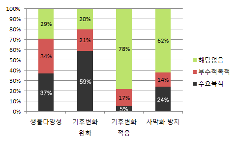 리우마커로 측정한 임업분야 양자 ODA