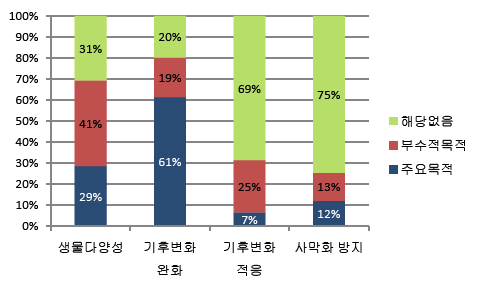 리우마커로 측정한 임업분야 양자 ODA