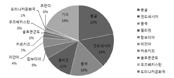 한국 임업 ODA의 국가별 지원 현황