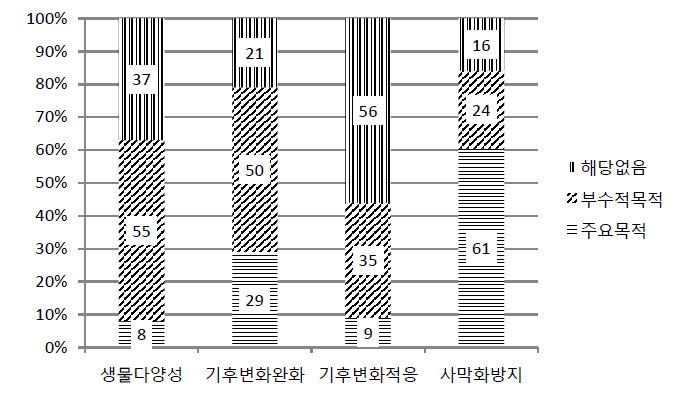 리우마커로 측정한 한국의 임업분야 양자 ODA