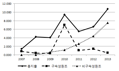 임업 ODA의 구속성 및 비구속성 원조 총지출