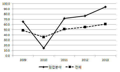 양자 ODA 비구속성 비율 추이