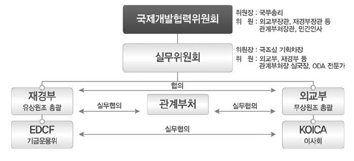 정부의 ODA 정책 추진 체제