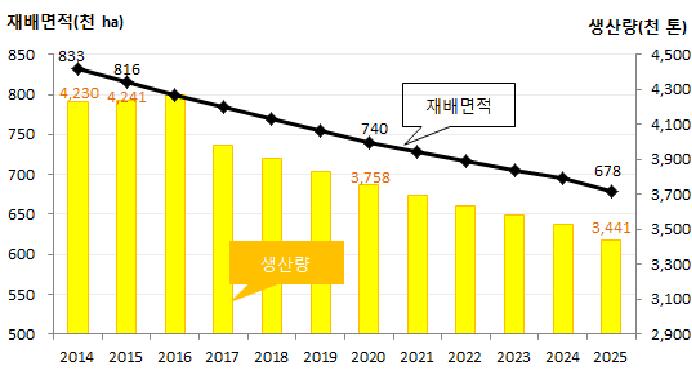 중장기 쌀 재배면적과 생산량 전망