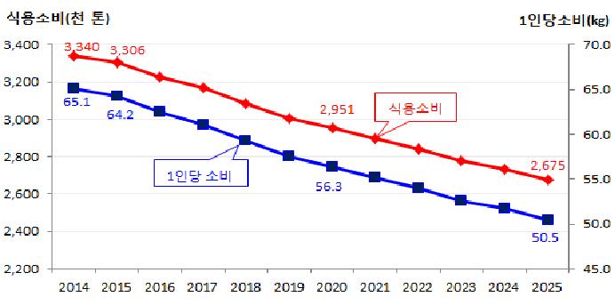 중장기 쌀 소비량 전망