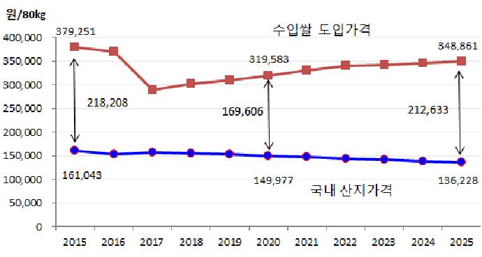 중장기 수입쌀 국내 공급 가능 가격