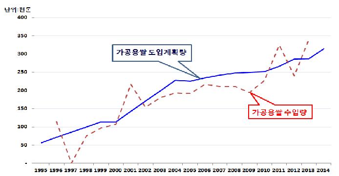 가공용 쌀 도입 계획량과 수입량