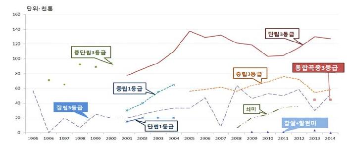 가공용 수입쌀 곡종별 도입물량