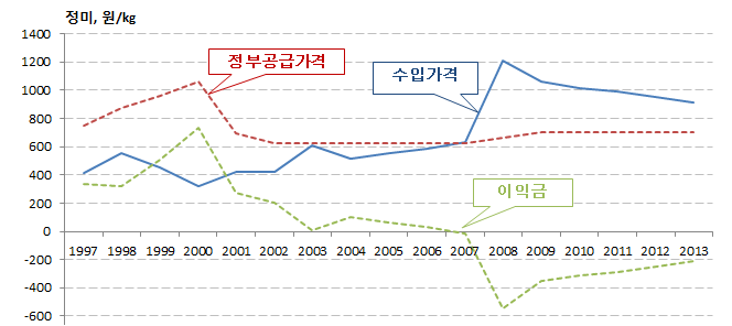 가공용 수입쌀 판매실적