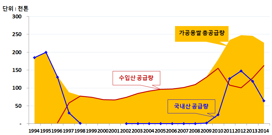 가공용 쌀 공급량과 재고량