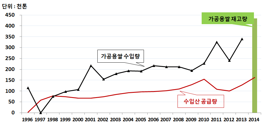 가공용 쌀 공급량과 재고량