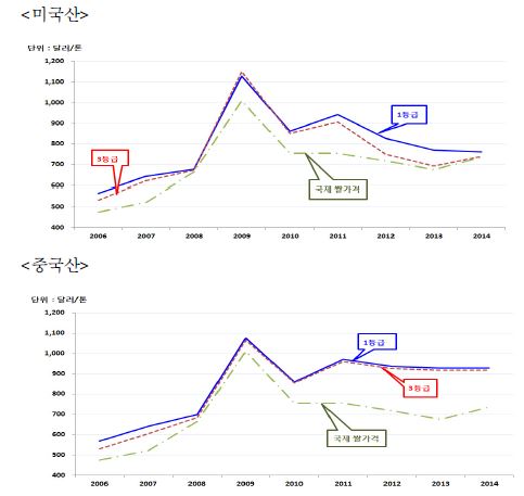 미국산(중립종), 중국산(단립종) 쌀 등급별 수입단가