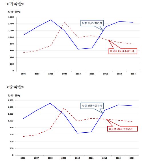 밥쌀용 수입쌀 수입단가와 낙찰가격