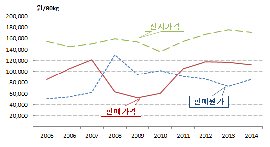 국내산 쌀 산지가격과 밥쌀용 수입쌀 판매원가 및 판매가격