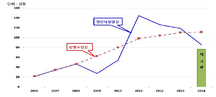 밥쌀용 쌀 수입량과 낙찰물량