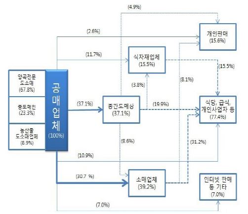 2013년 수입쌀 유통경로 업종별 점유율