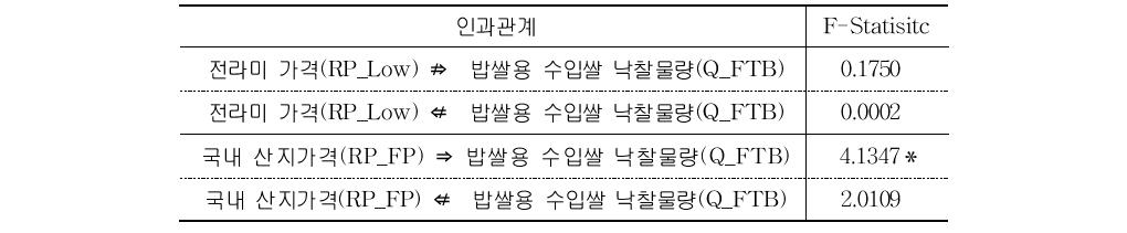 밥쌀용 쌀 관련 인과성 분석 결과(낙찰물량 기준)