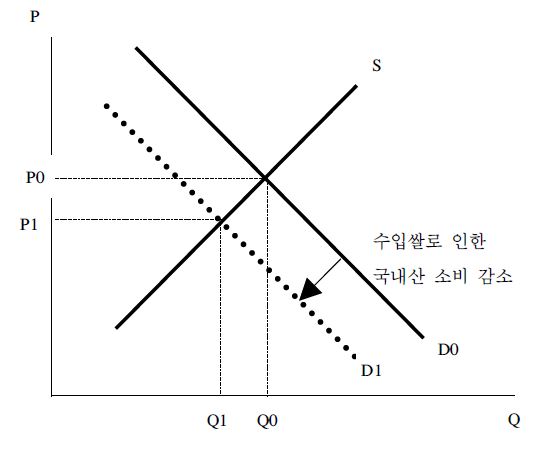 밥쌀용 수입쌀로 인한 국내산 소비 감소