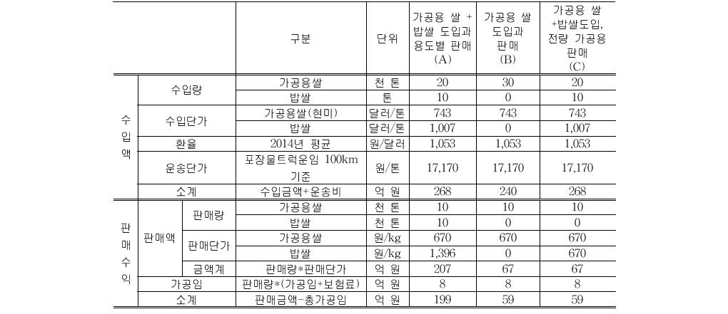 의무수입쌀 수입방식에 따른 비용