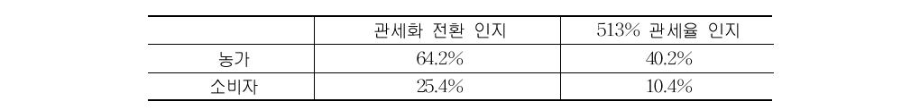 농가와 소비자의 관세화에 대한 인지도