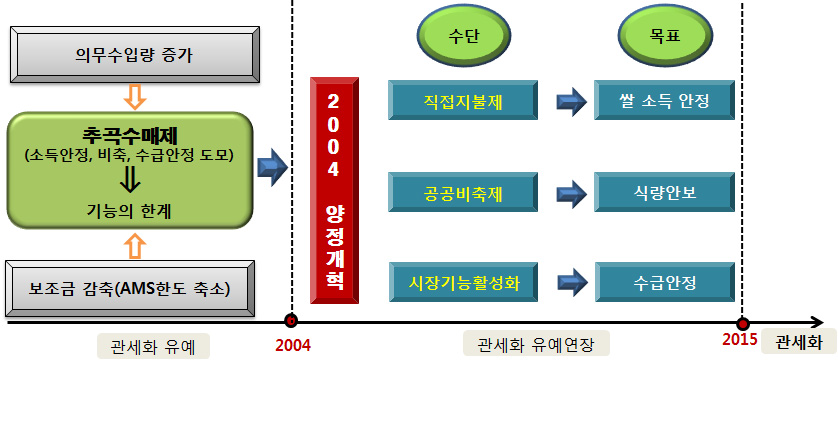 2004 양정개혁 내용